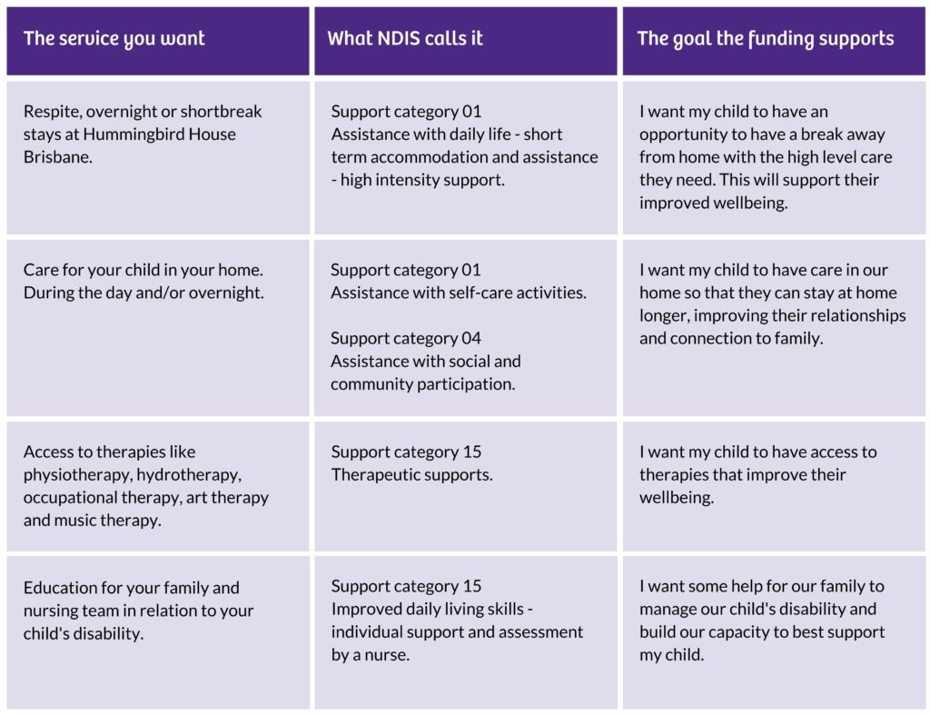 NDIS plan